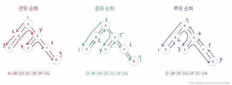 [이진 트리의 운행법]