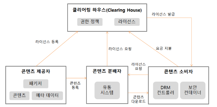 [디지털 저작권 관리의 흐름도]