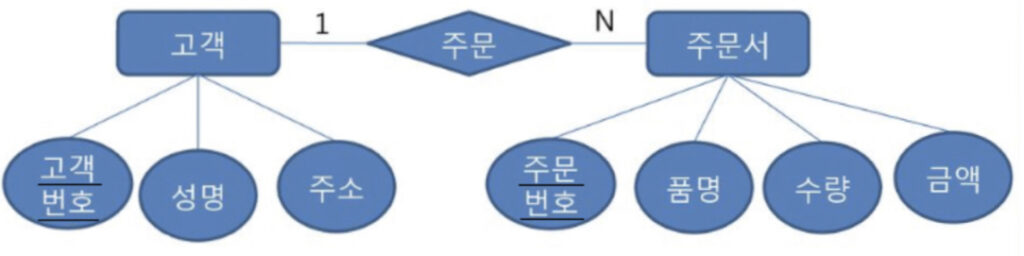 [E-R 다이어그램 예제]