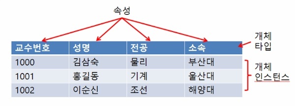 [개체, 속성]