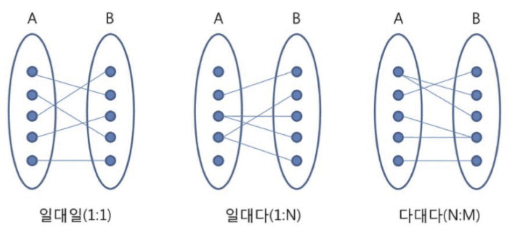 [관계의 형태]