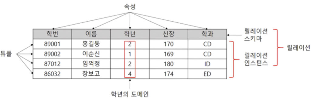 [관계형 데이터 릴레이션]