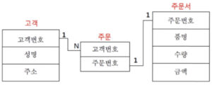 [관계형 데이터 모델]