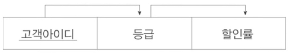 [이행 함수적 종속]