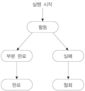 [트랜잭션의 상태]